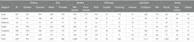 New distribution patterns of Dirofilaria immitis in Italy